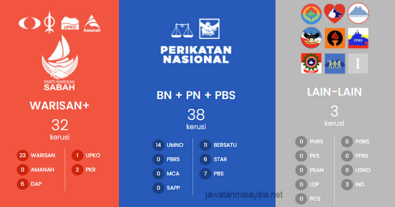 Post image for Keputusan Rasmi Pilihan Raya Negeri Sabah 2020.  Gabungan Rakyat Sabah (BN-PN-PBS) Menang Majoriti!