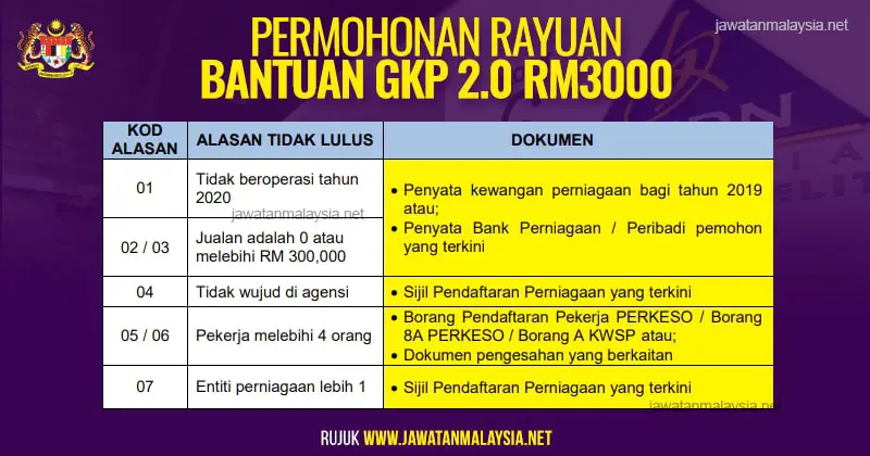 Post image for Permohonan Rayuan Bantuan GKP 2.0 RM3000